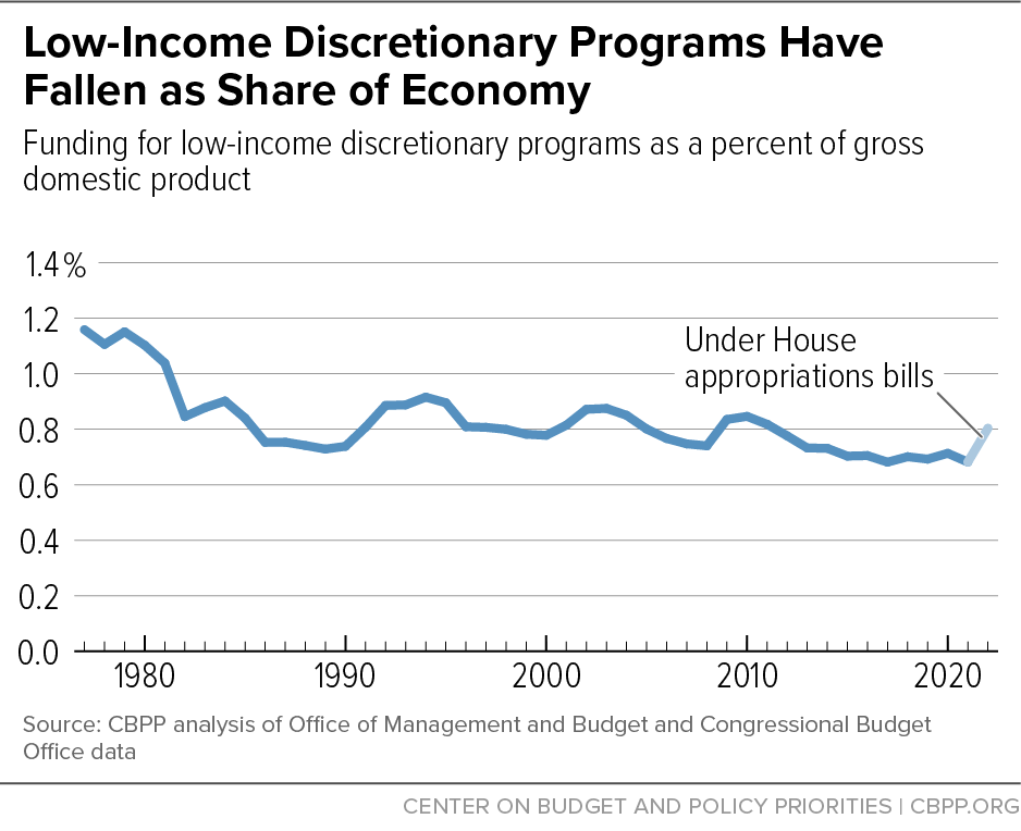 Low-Income Discretionary Programs Have Fallen as Share of Economy