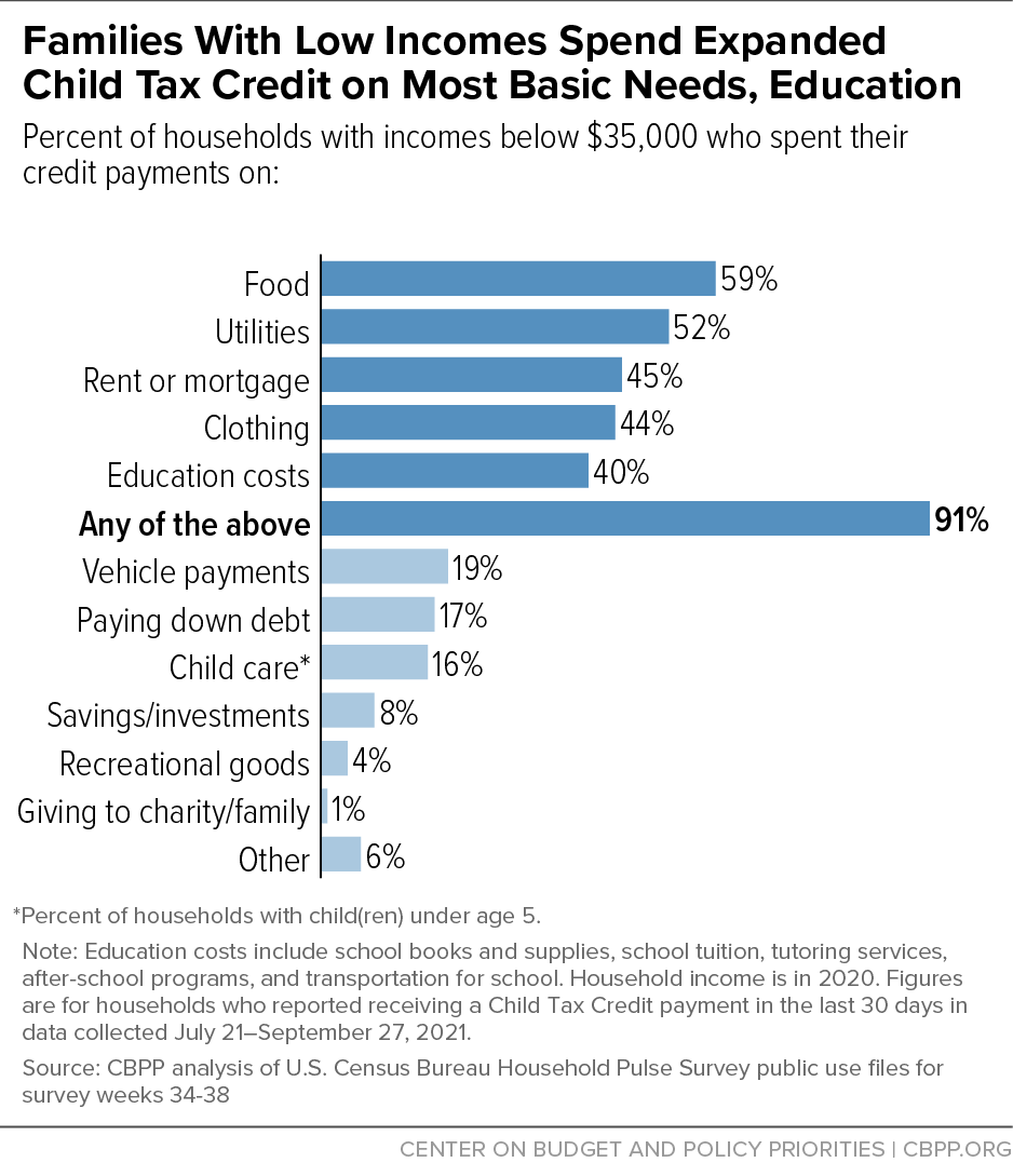 Families With Low Incomes Spend Expanded Child Tax Credit on Most Basic Needs, Education