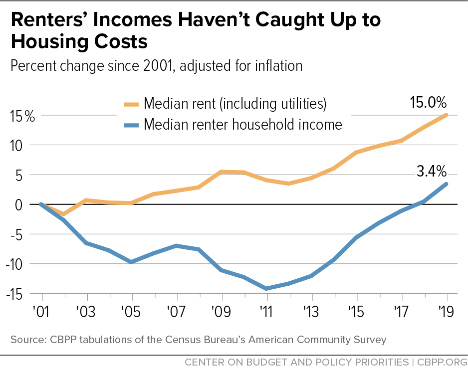 Renter's Incomes Haven't Caught Up to Housing Costs