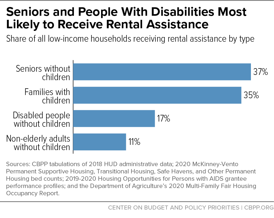 Seniors and People With Disabilities Most Likely to Receive Rental Assistance