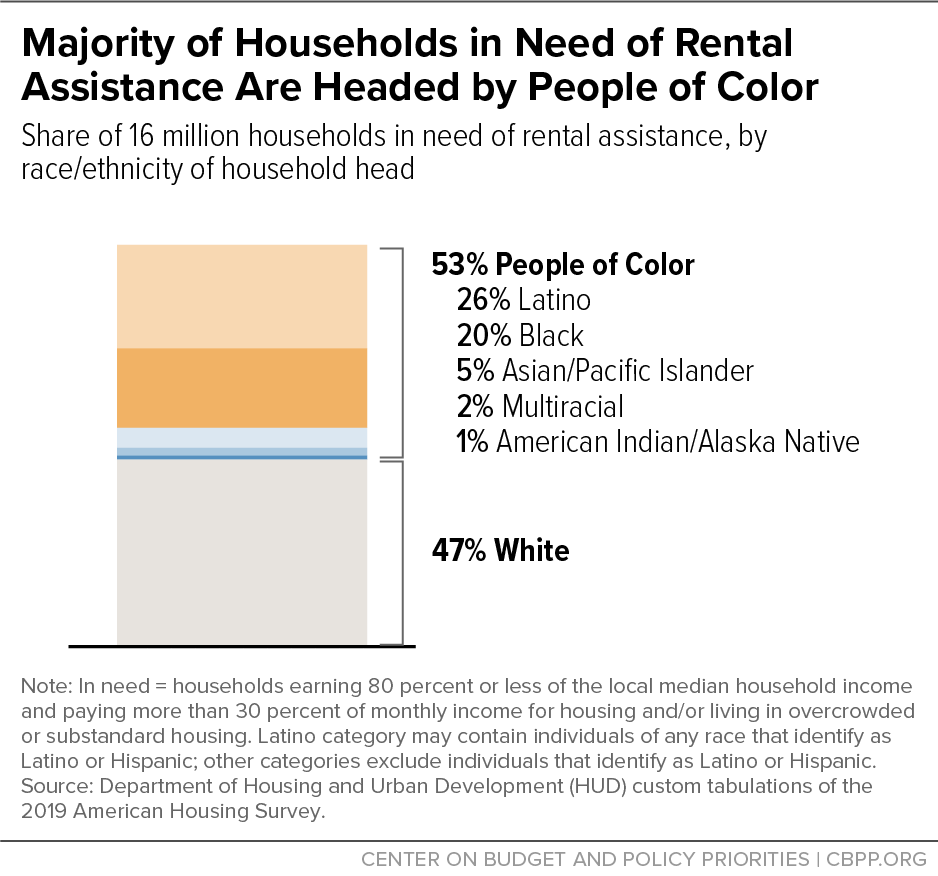 Majority of Households in Need of Rental Assistance Are Headed by People of Color