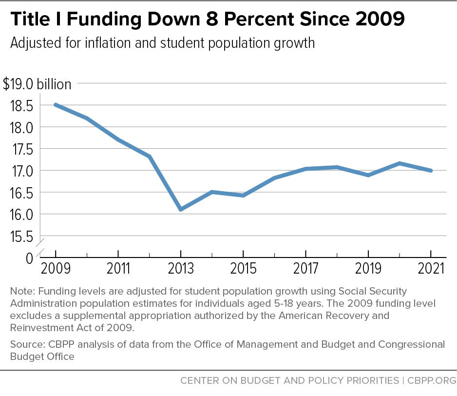 Title 1 Funding Down 8 Percent Since 2009