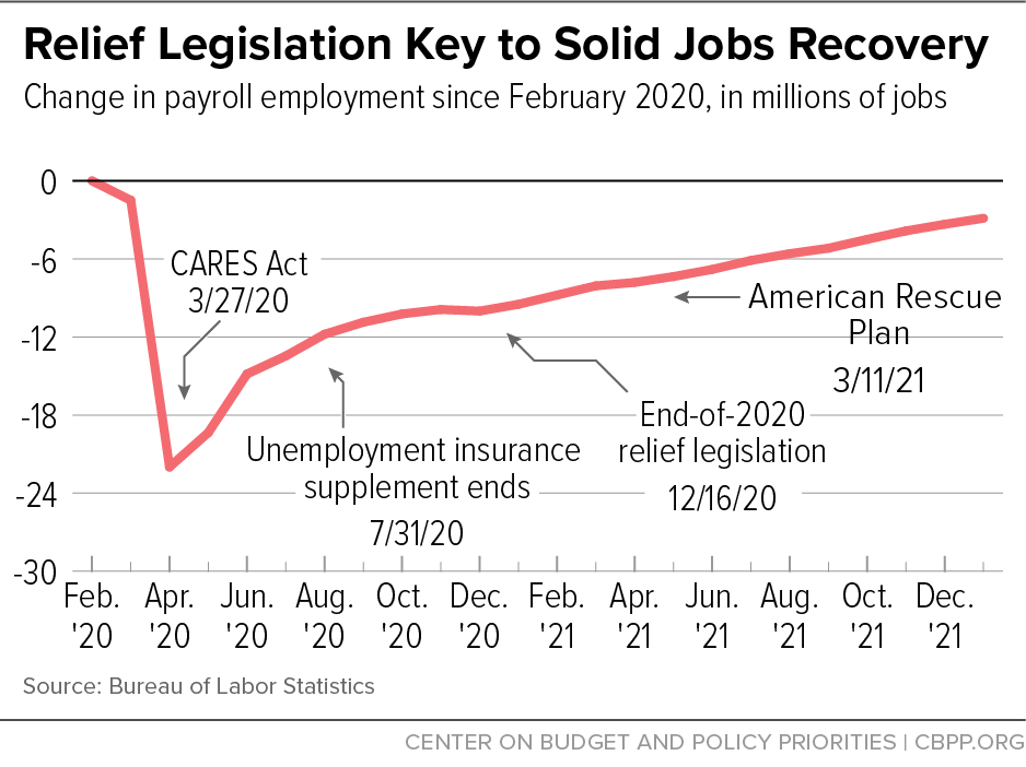 Relief Legislation Key to Solid Jobs Recovery