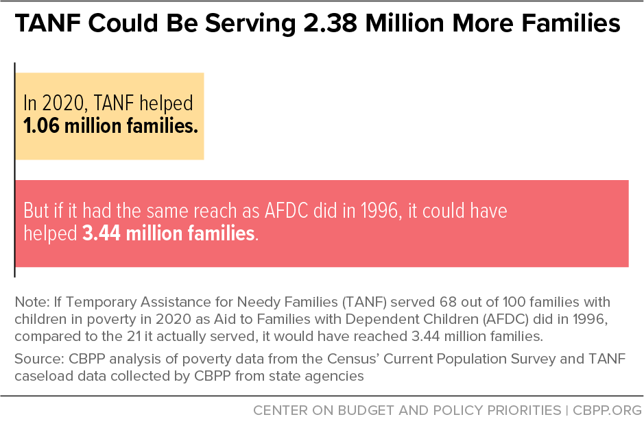 TANF Could Be Serving 2.38 Million More Families