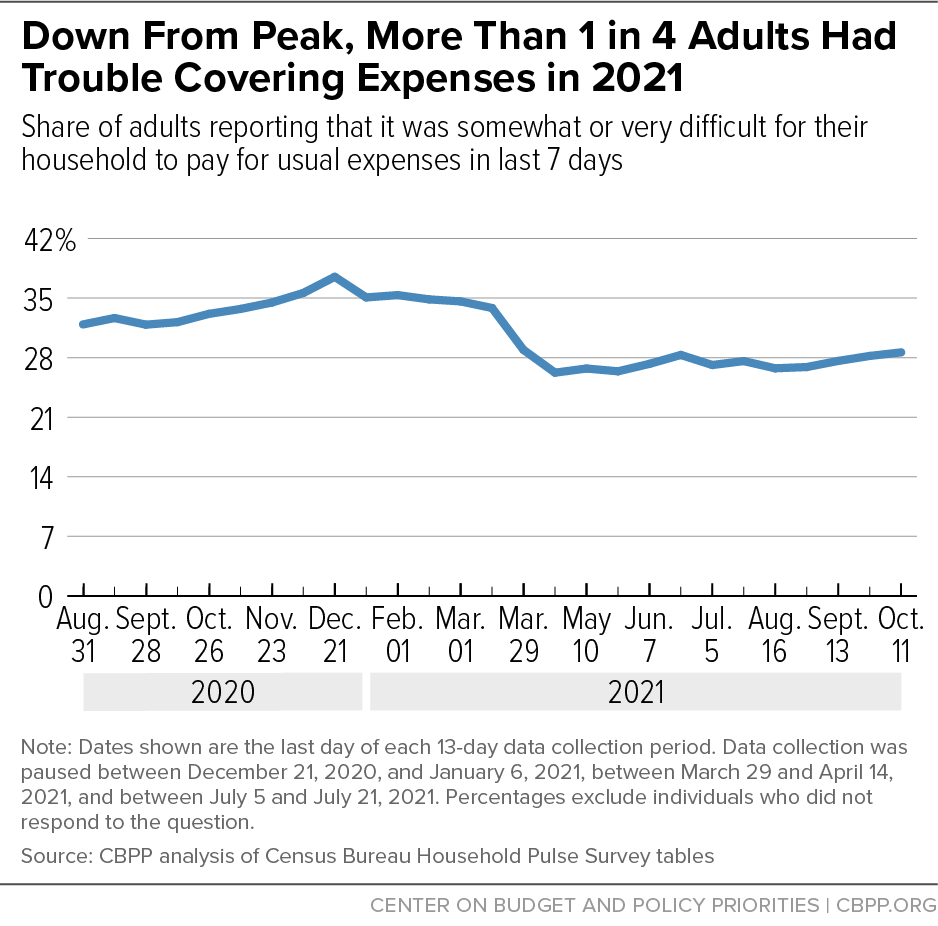 Down From Peak, More Than 1 in 4 Adults Had Trouble Covering Expenses in 2021