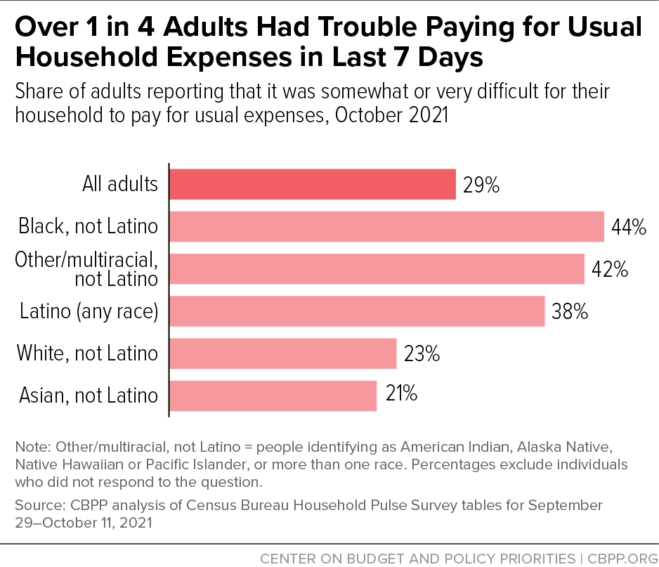 Over 1 in 4 Adults Had Trouble Paying for Usual Household Expenses in Last 7 Days