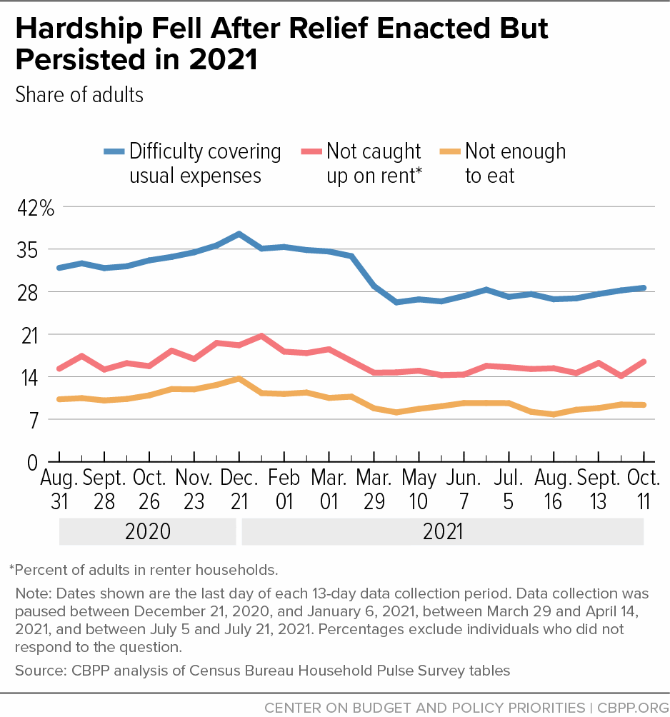 Hardship Fell After Relief Enacted But Persisted in 2021