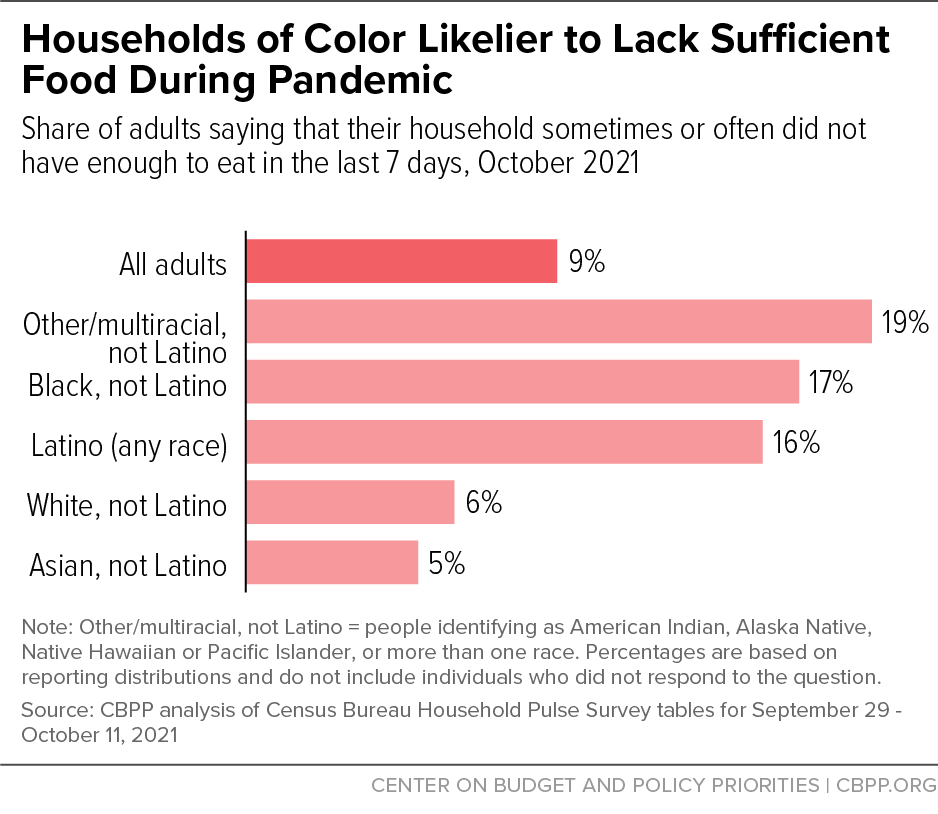 Households of Color Likelier to Lack Sufficient Food During Pandemic
