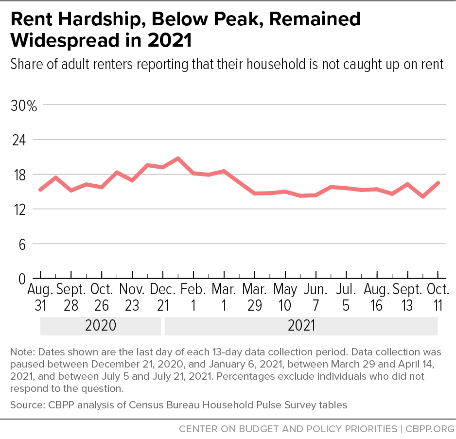 Rent Hardship, Below Peak, Remained Widespread in 2021