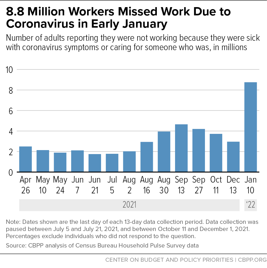 8.8 Million Workers Missed Work Due to Coronavirus in Early January