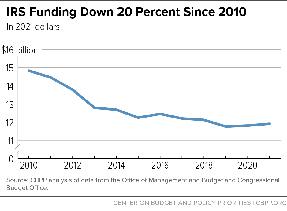 IRS Funding Down 20 Percent Since 2010