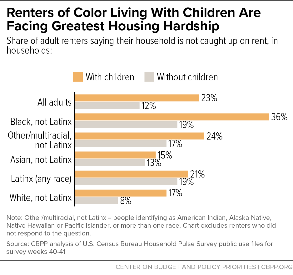 Renters of Color Living With Children Are Facing Greatest Housing Hardship