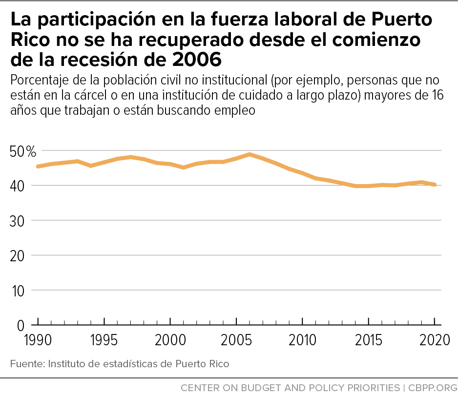La participación en la fuerzo laboral de Puerto Rico no se ha recuperado desde el comienzo de la recesión de 2006