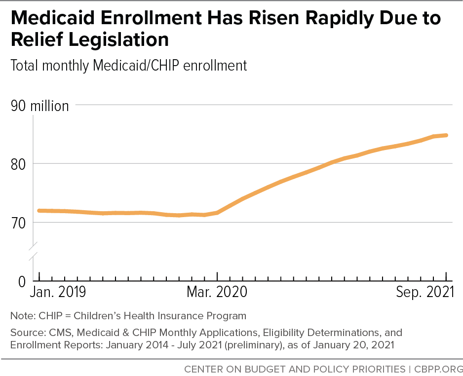 Medicaid Enrollment Has Risen Rapidly Due to Relief Legislation