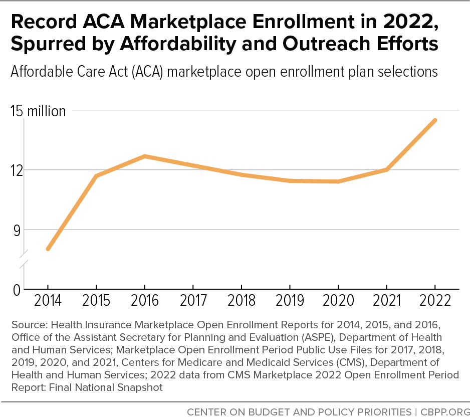 Record ACA Marketplace Enrollment in 2022, Spurred by Affordability and Outreach Efforts