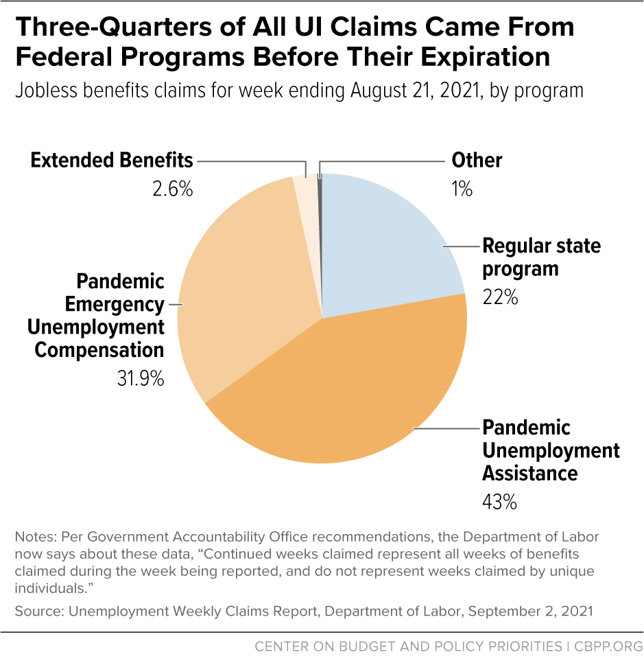 Three-Quarters of All UI Claims Came From Federal Programs Before Their Expiration