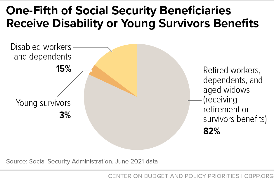One-Fifth of Social Security Beneficiaries Receive Disability or Young Survivors Benefits