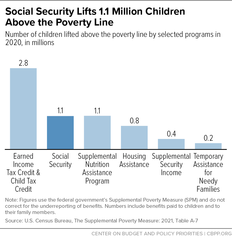 Social Security Lifts 1.1 Million Children Above the Poverty Line