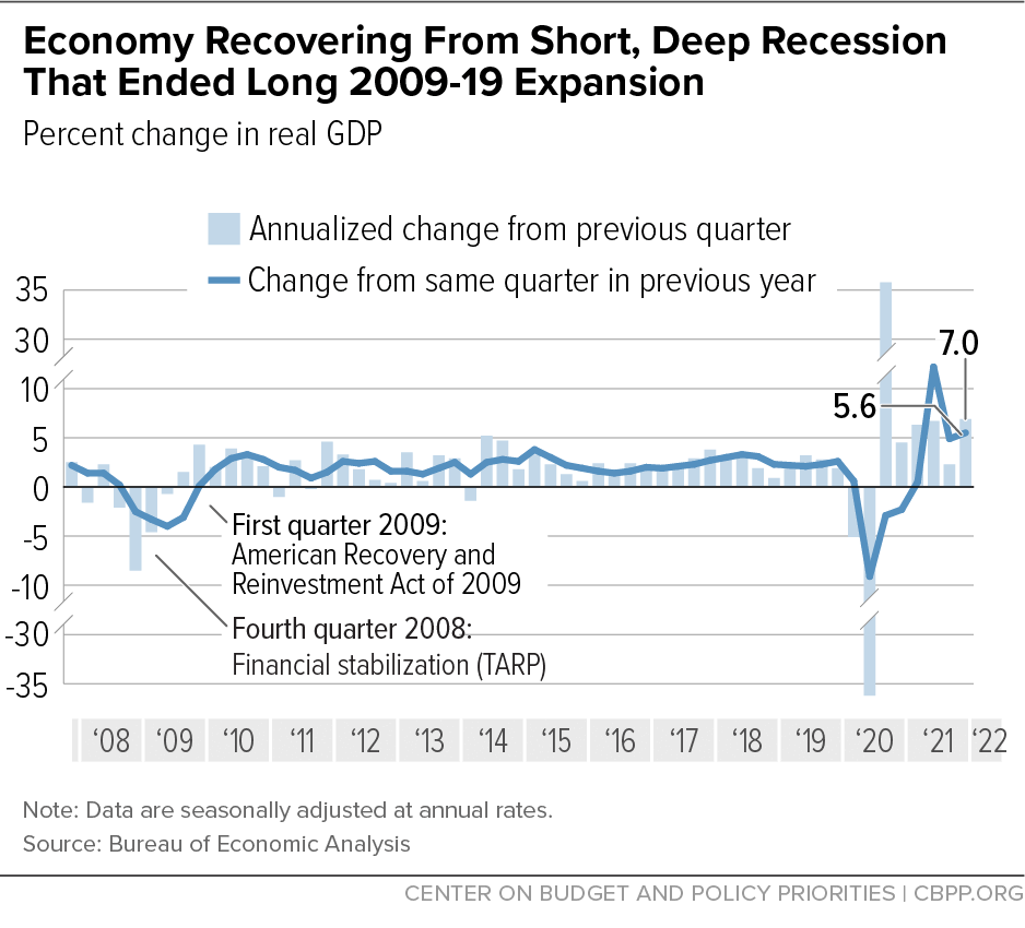 Recession Recovery Chart Book: Tracking the Post-Great Recession Economy | Center on ...