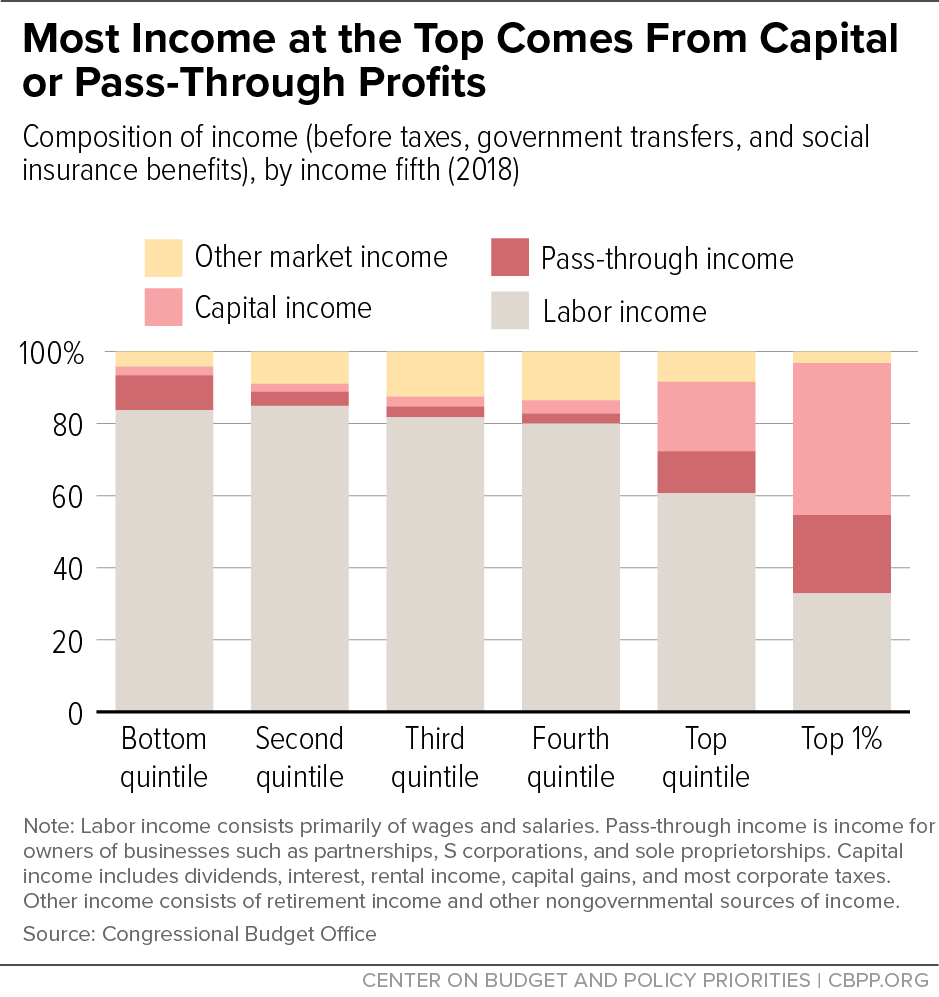 Most Income at the Top Comes From Capital or Pass-Through Profits
