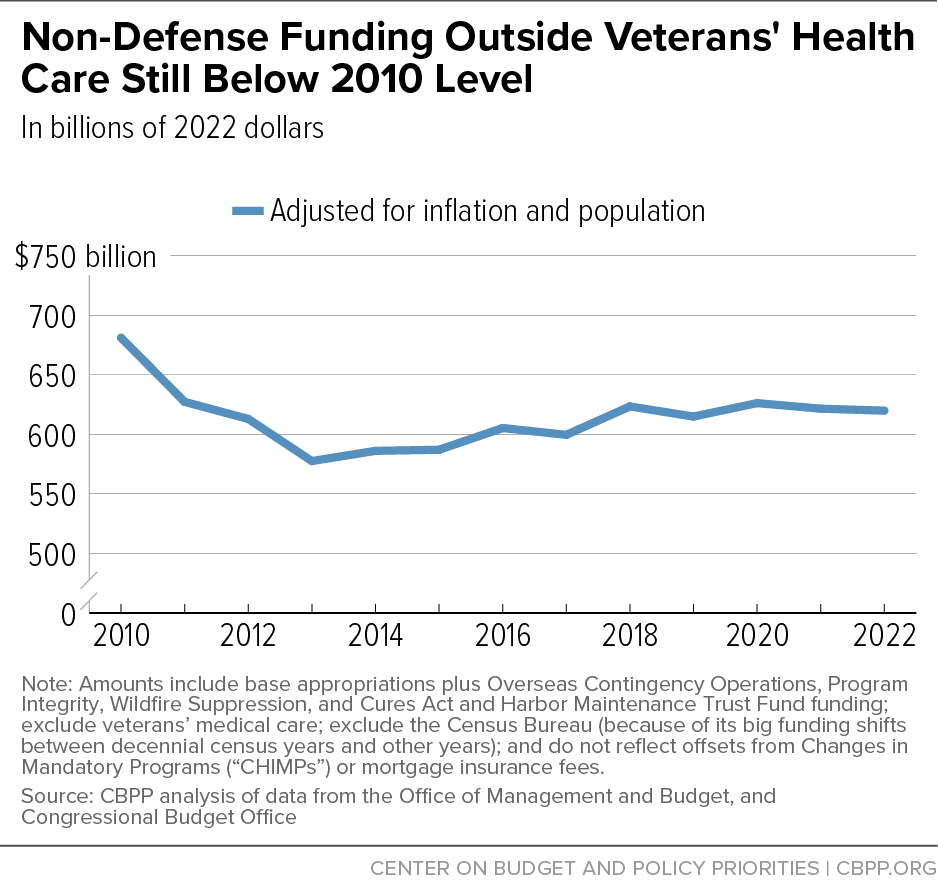 Non-Defense Funding Outside Veterans' Health Care Still Below 2010 Level