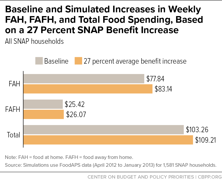 Baseline and Simulated Increases in Weekly FAH, FAFH, and Total Food Spending, Based on a 27 Percent SNAP Benefit Increase