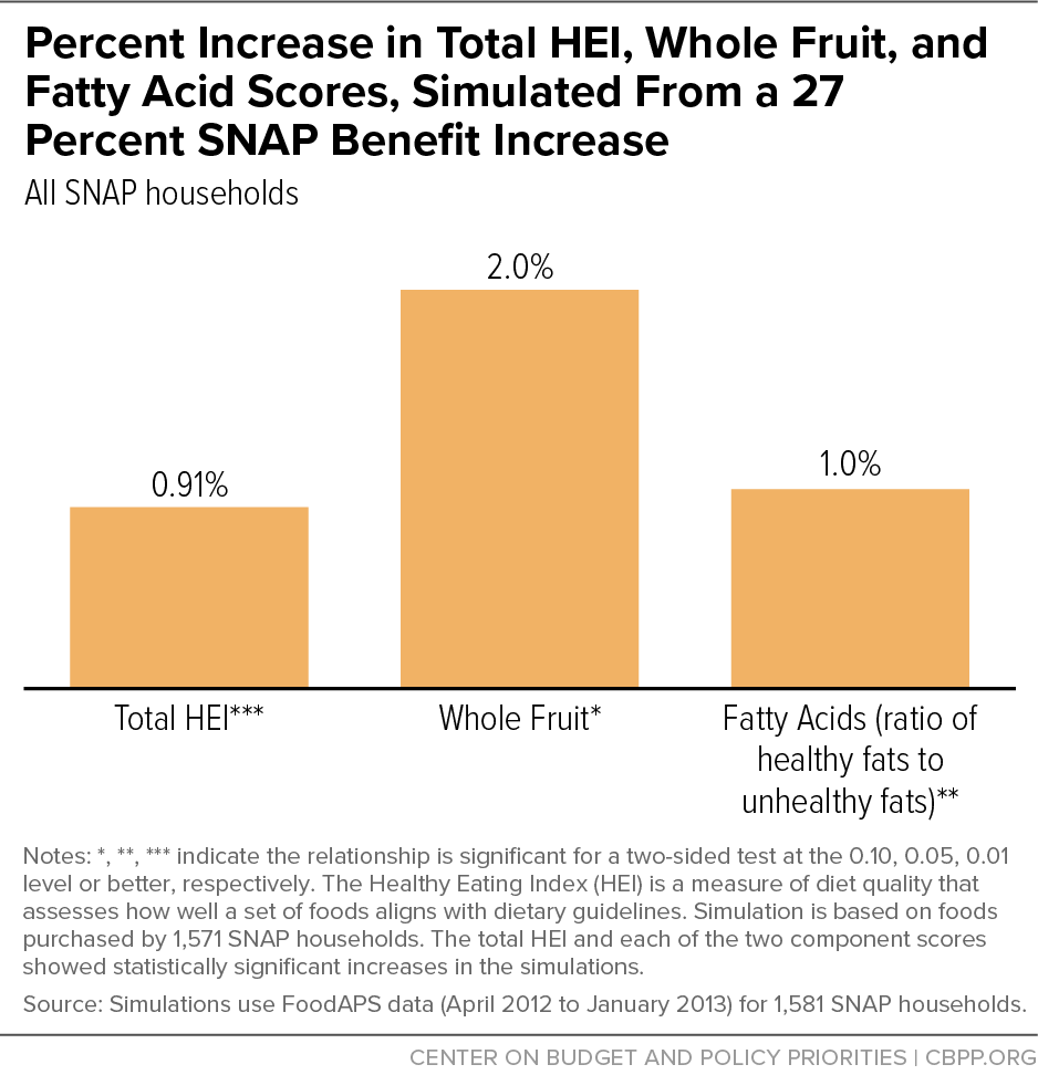 Percent Increase in TOTAL HEI, Whole Fruit, and Fatty Acid Scores, Simulated From a 27 Percent SNAP Benefit Increase