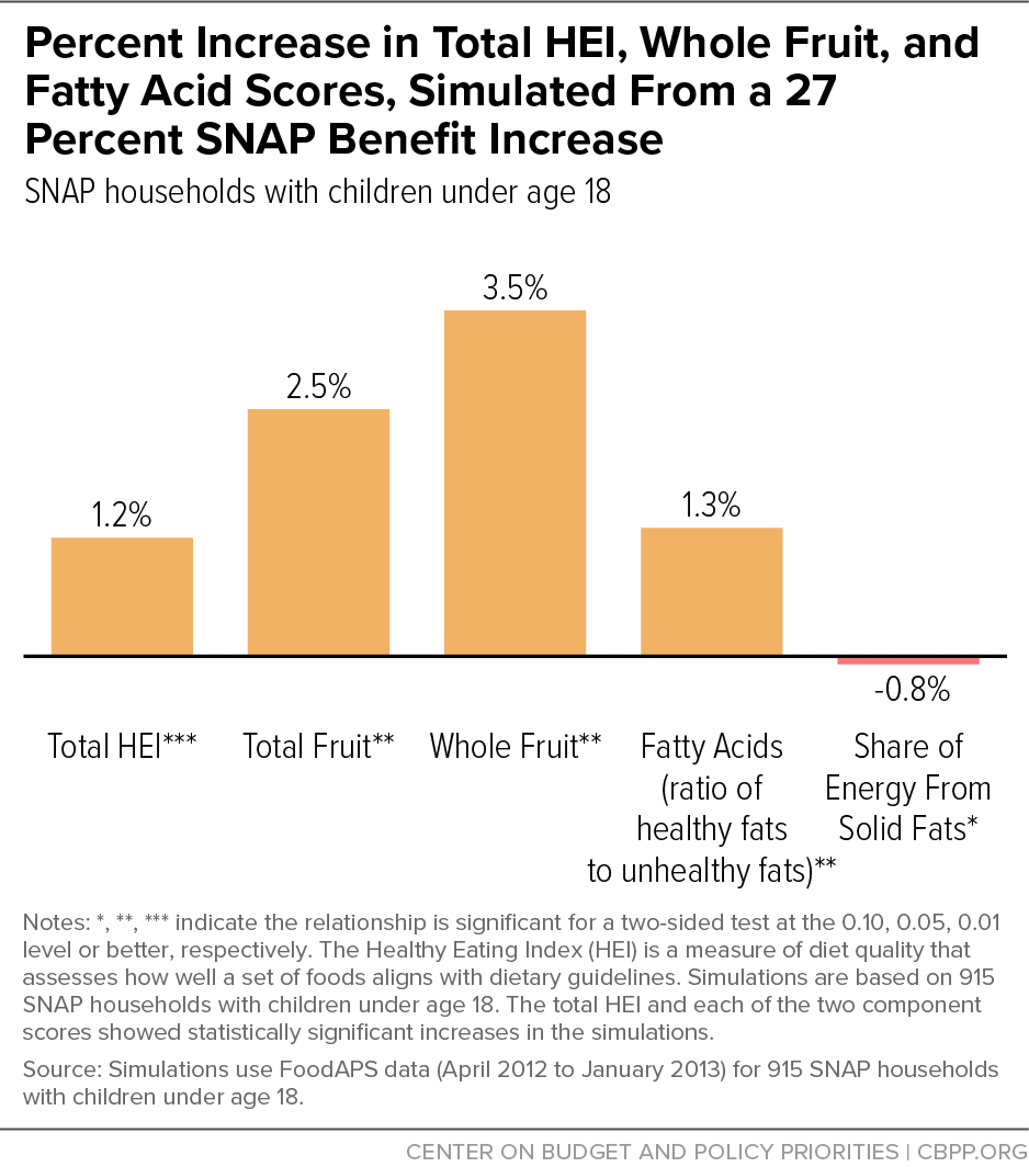 Percent Increase in Total HEI, Whole Fruit, and Fatty Acid Scores, Simulated From a 27 Percent SNAP Benefit Increase