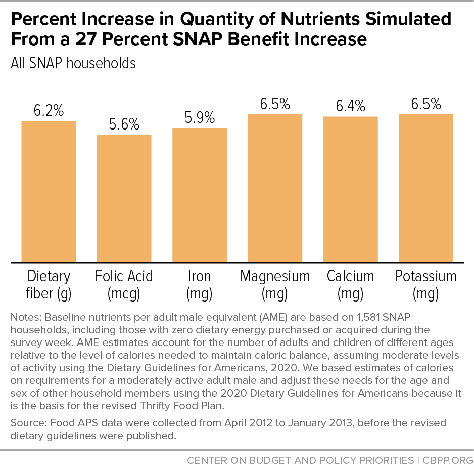 Percent Increase in Quantity of Nutrients Simulated From a 27 Percent SNAP Benefit Increase