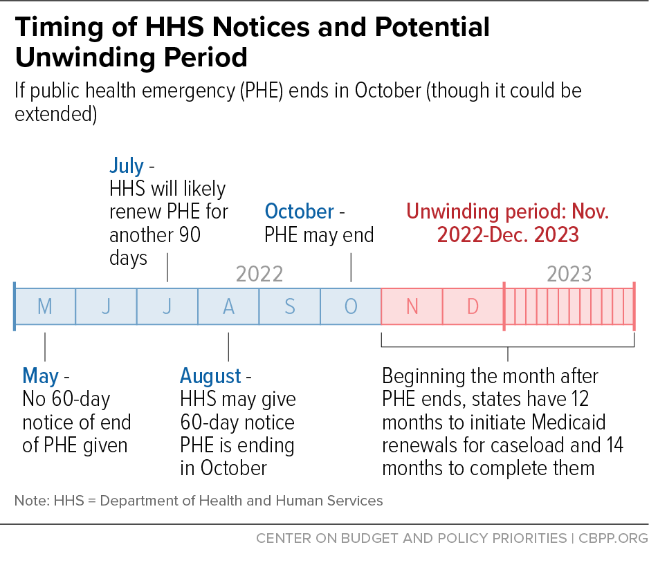 Timing of HHS Notices and Potential Unwinding Period