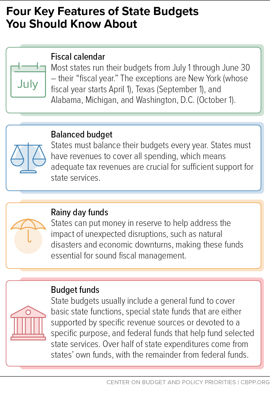 Four Key Features of State Budgets You Should Know About
