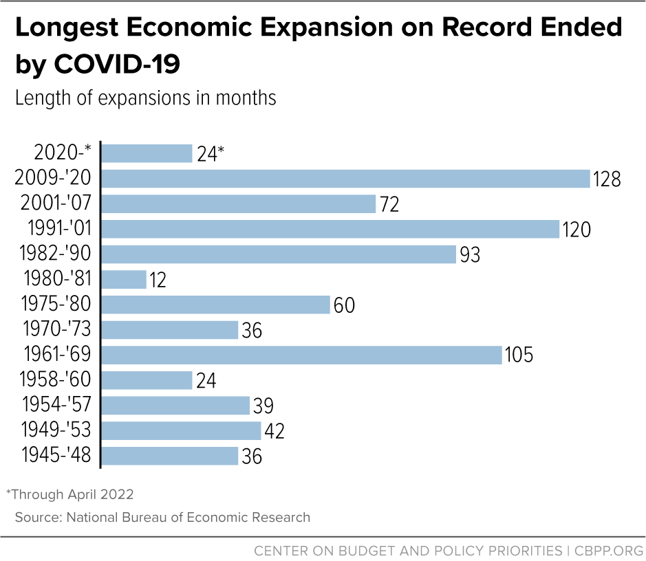 Longest Economic Expansion on Record Ended by COVID-19