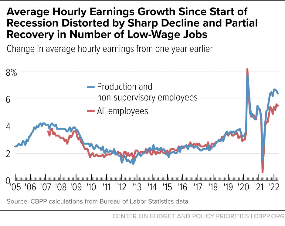 Average Hourly Earnings Growth Since Start of Recession Distorted by Sharp Decline and Partial Recovery in Number of Low-Wage Jobs