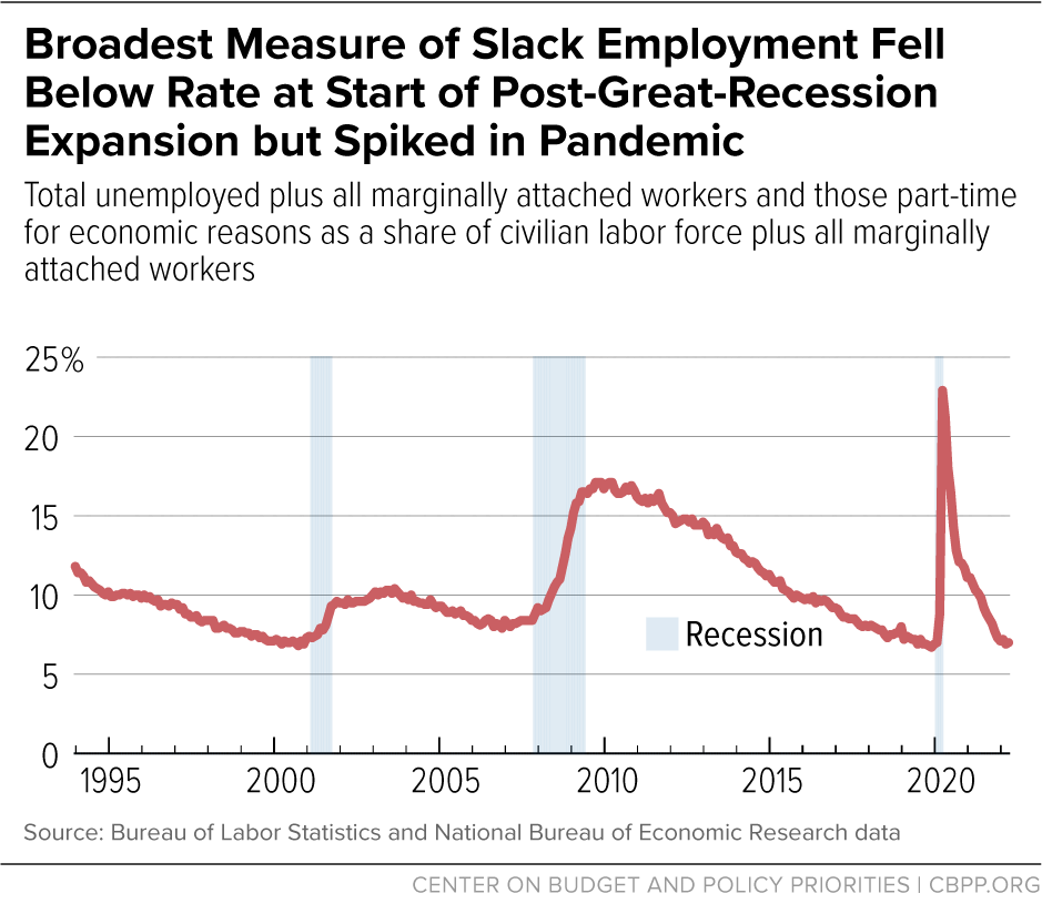 Broadest Measure of Slack Employment Fell Below Rate at Start of Post-Great Recession Expansion but Spiked in Pandemic