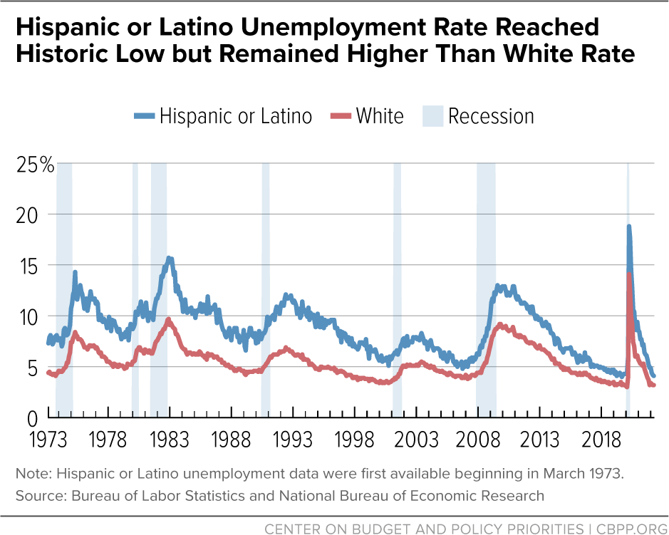 Hispanic or Latino Unemployment Rate Reached Historic Low but Remained Higher Than White Rate