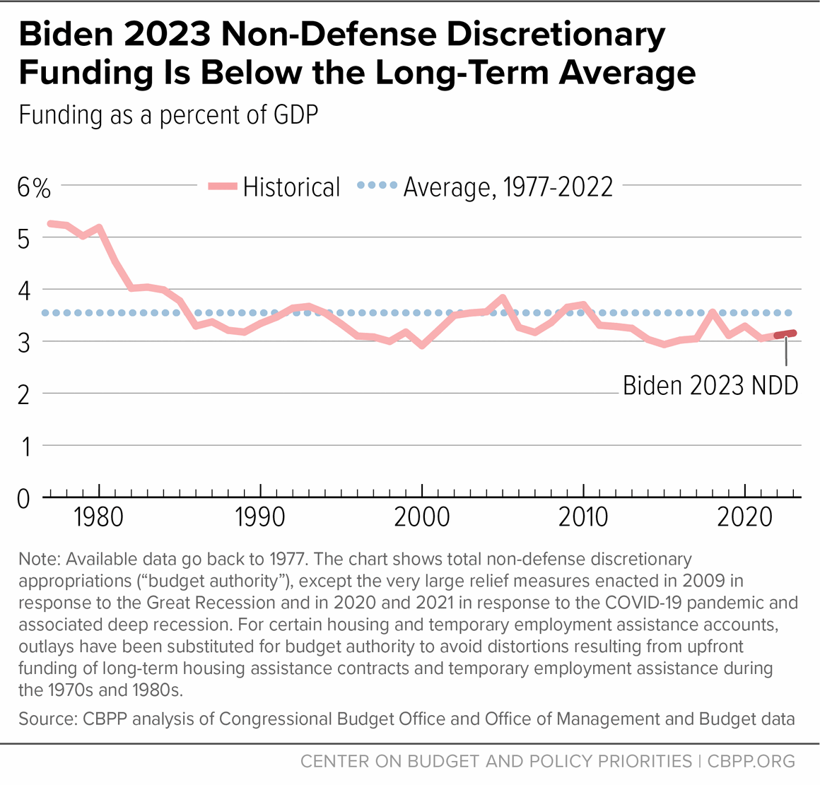 Biden 2033 Non-Defense Discretionary Funding is Below the Long-Term Average