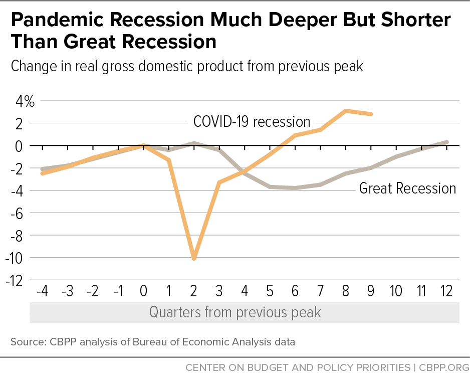Pandemic Recession Much Deeper But Shorter Than Great Recession