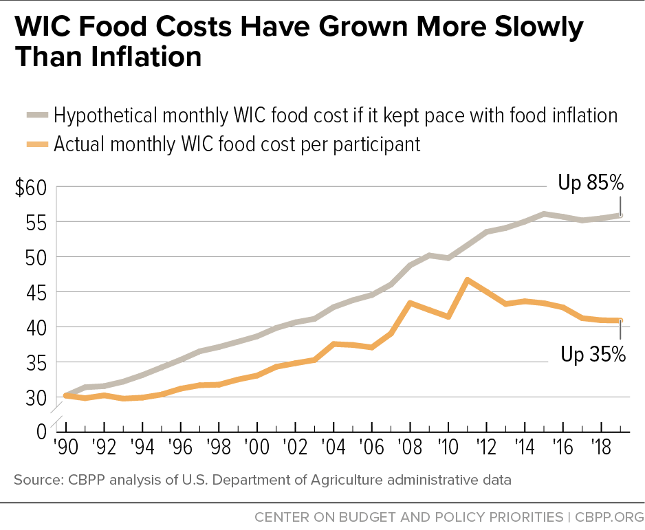 WIC Food Costs Have Grown More Slowly Than Inflation