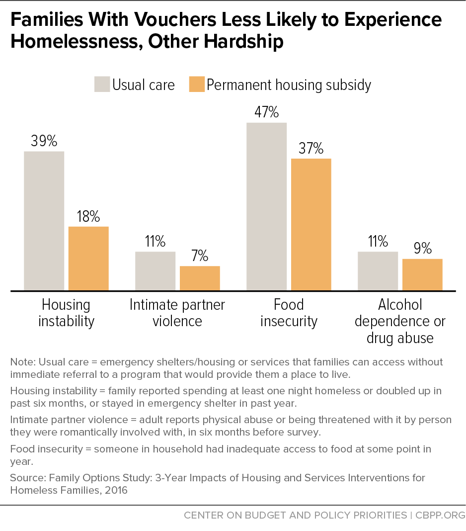 Families With Vouchers Less Likely to Experience Homelessness, Other Hardship