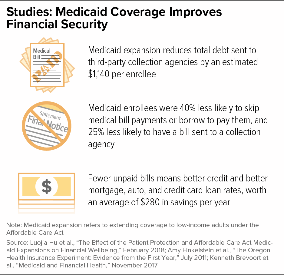 Studies: Medicaid Coverage Improves Financial Security