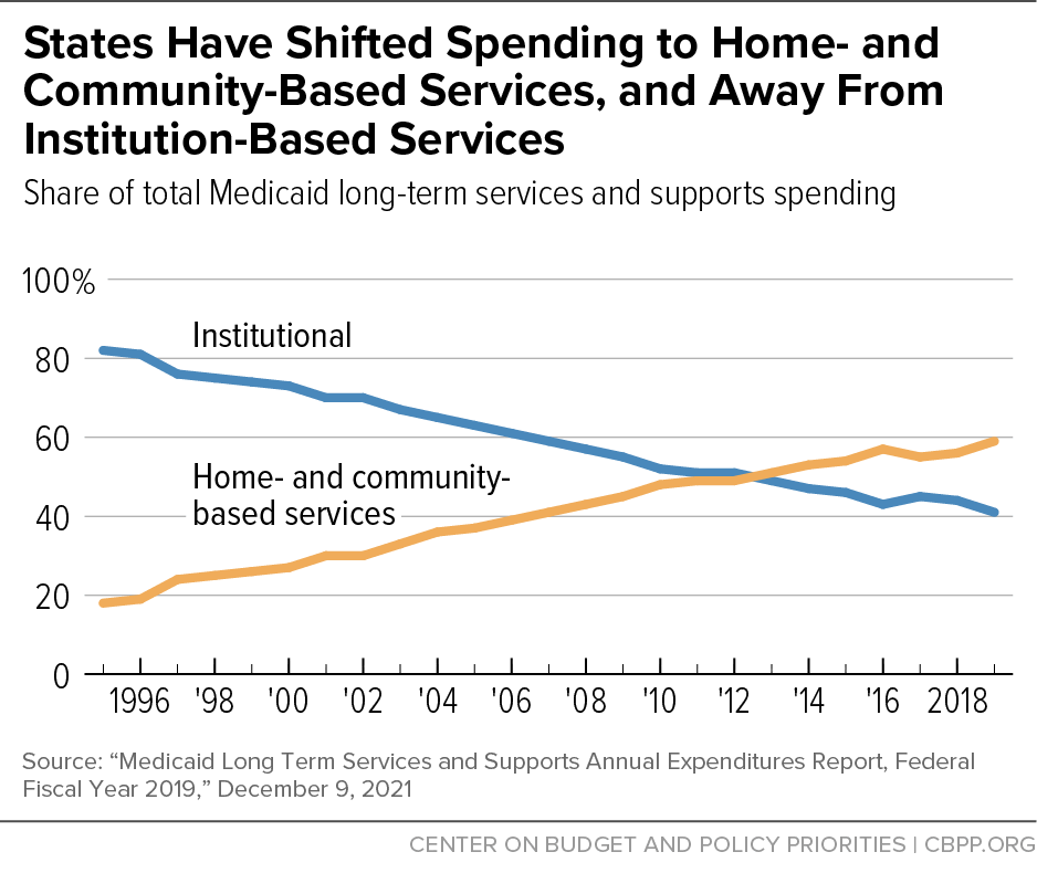 States Have Shifted Spending to Home- and Community-Based Services, and Away From Institution-Based Services