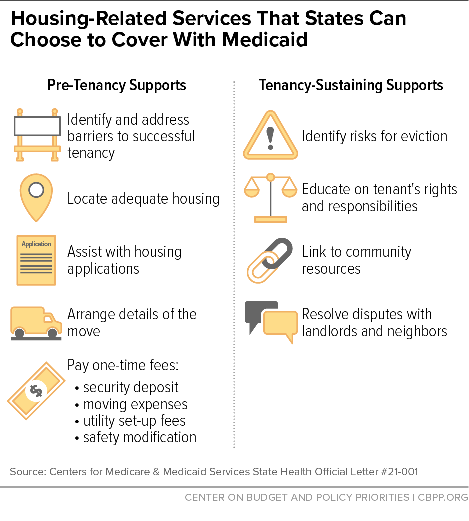 Housing-Related Services That States Can Choose to Cover With Medicaid