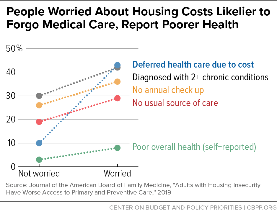People Worried About Housing Costs Likelier to Forgo Medical Care, Report Poorer Health
