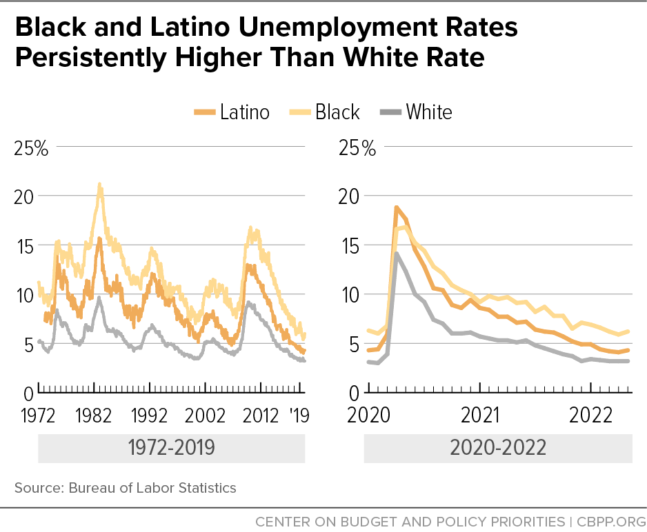 Black and Latino Unemployment Rates Persistently Higher Than White Rate