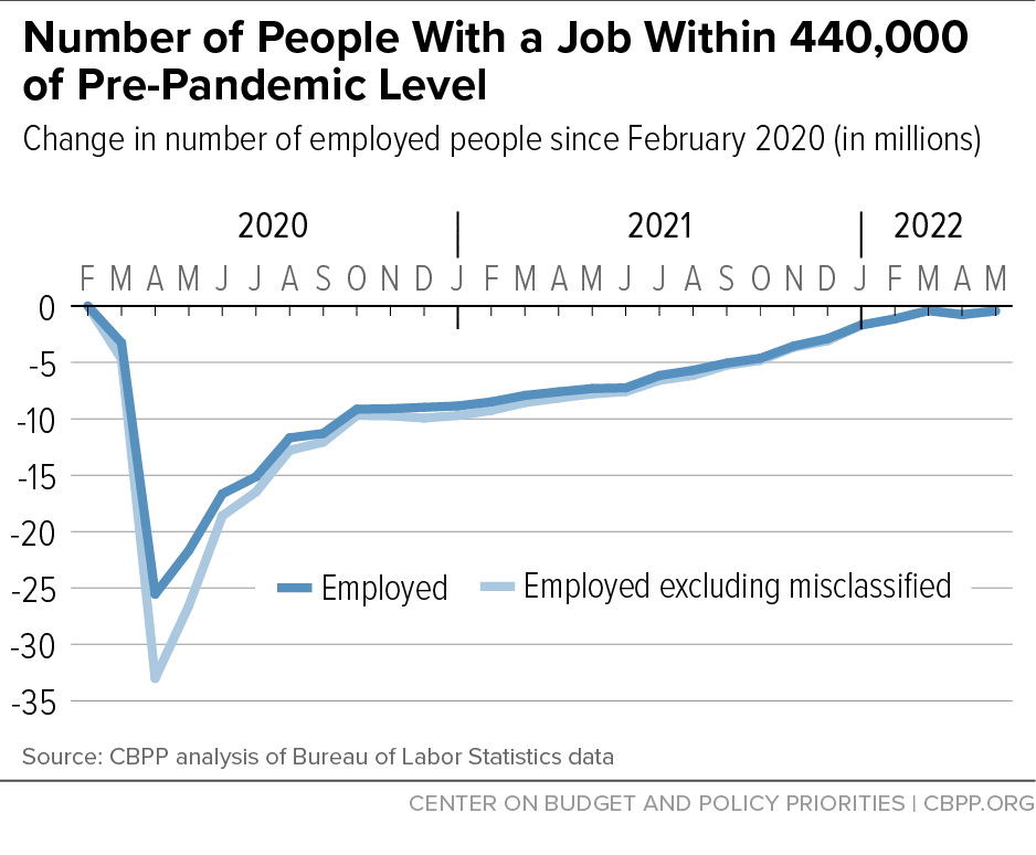 Number of People With a Job Within 440,000 of Pre-Pandemic Level