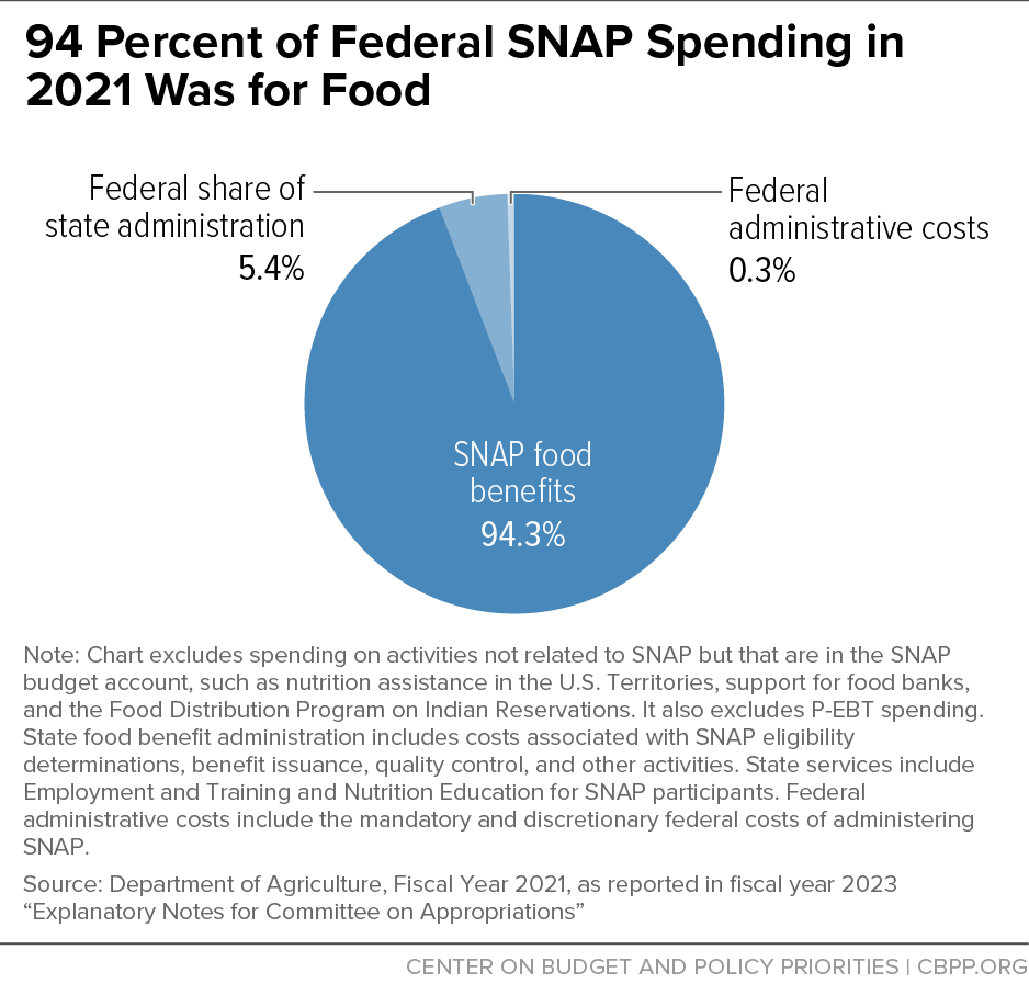 94 Percent of Federal SNAP Spending in 2021 Was For Food