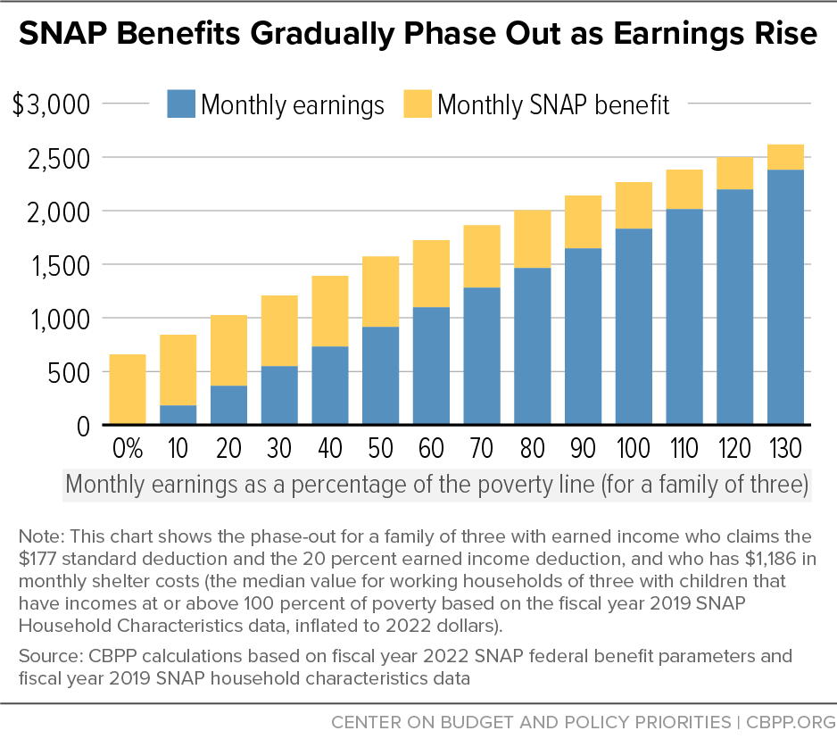SNAP Benefits Gradually Phase Out as Earnings Rise