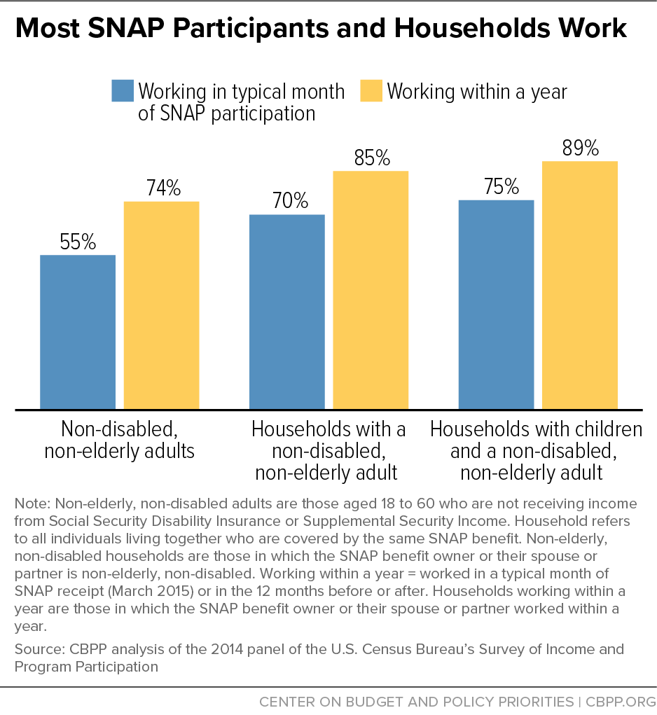 Most SNAP Participants and Households Work