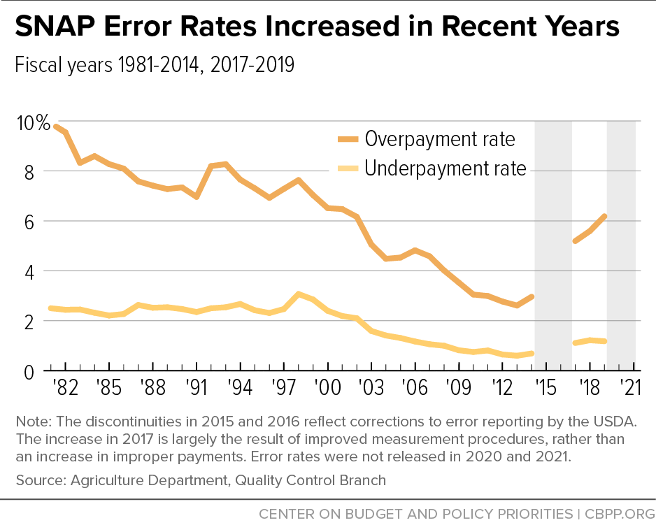 SNAP Error Rates Increased in Recent Years