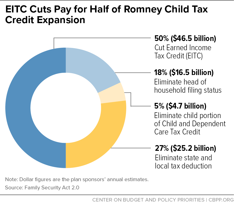 EITC Cuts Pay for Half of Romney Child Tax Credit Expansion